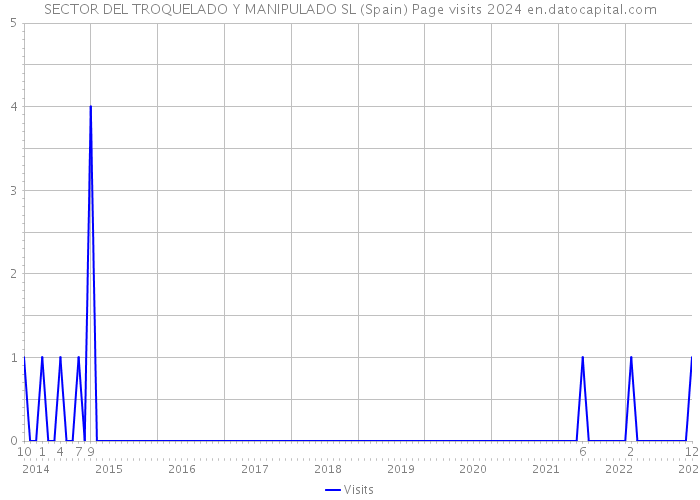 SECTOR DEL TROQUELADO Y MANIPULADO SL (Spain) Page visits 2024 