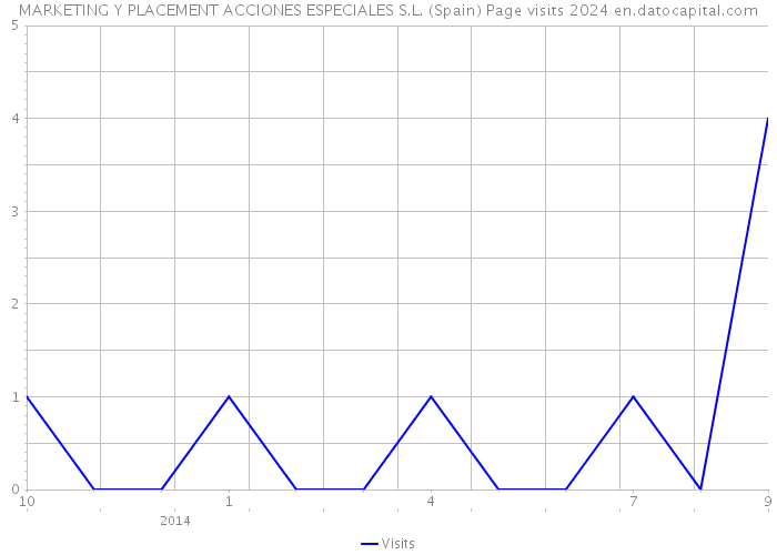 MARKETING Y PLACEMENT ACCIONES ESPECIALES S.L. (Spain) Page visits 2024 