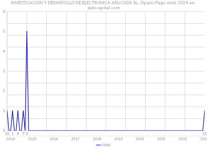 INVESTIGACION Y DESARROLLO DE ELECTRONICA APLICADA SL. (Spain) Page visits 2024 