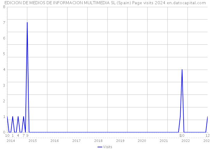 EDICION DE MEDIOS DE INFORMACION MULTIMEDIA SL (Spain) Page visits 2024 