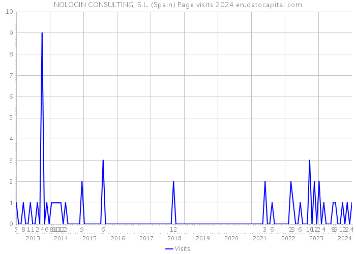 NOLOGIN CONSULTING, S.L. (Spain) Page visits 2024 