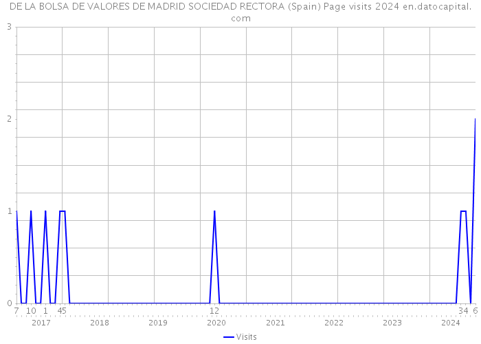 DE LA BOLSA DE VALORES DE MADRID SOCIEDAD RECTORA (Spain) Page visits 2024 