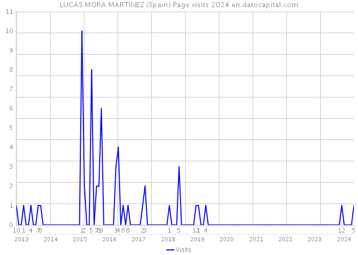 LUCAS MORA MARTINEZ (Spain) Page visits 2024 