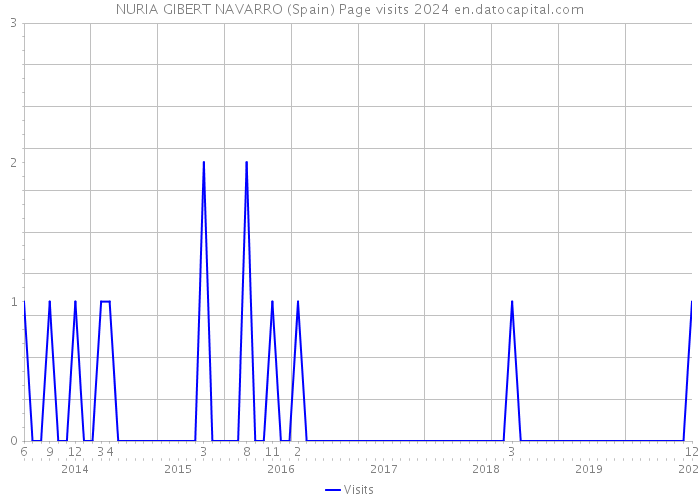 NURIA GIBERT NAVARRO (Spain) Page visits 2024 