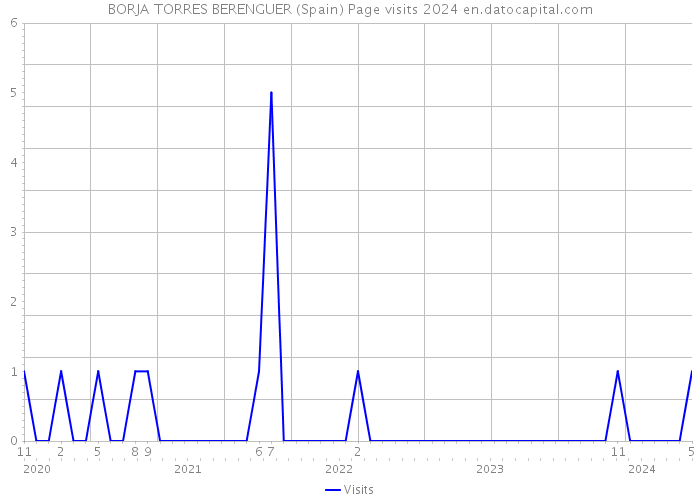 BORJA TORRES BERENGUER (Spain) Page visits 2024 