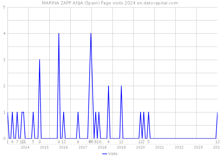 MARINA ZAPP ANJA (Spain) Page visits 2024 