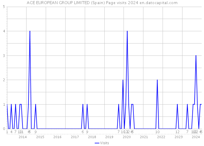 ACE EUROPEAN GROUP LIMITED (Spain) Page visits 2024 