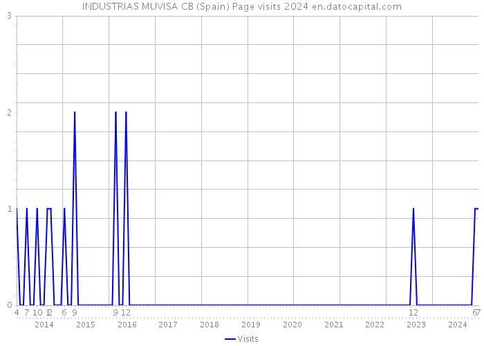INDUSTRIAS MUVISA CB (Spain) Page visits 2024 