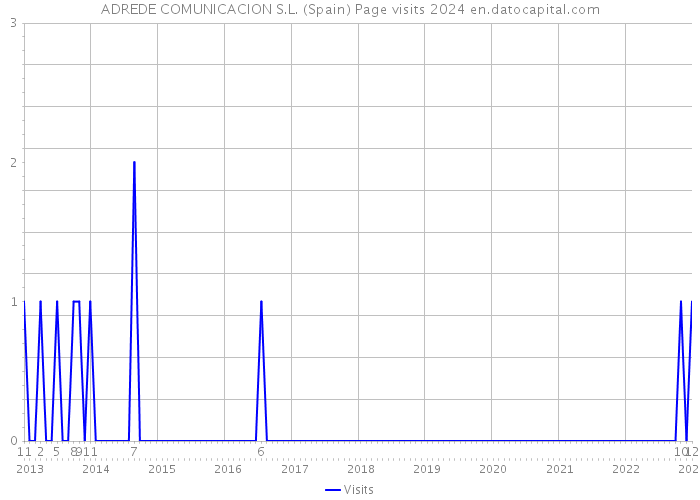 ADREDE COMUNICACION S.L. (Spain) Page visits 2024 