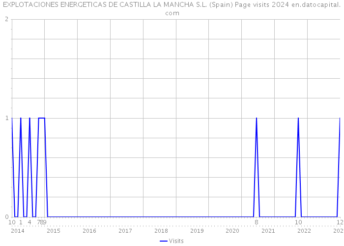 EXPLOTACIONES ENERGETICAS DE CASTILLA LA MANCHA S.L. (Spain) Page visits 2024 
