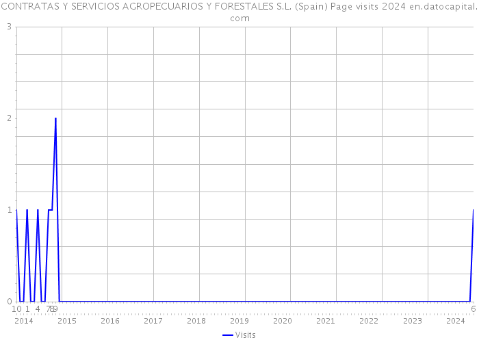 CONTRATAS Y SERVICIOS AGROPECUARIOS Y FORESTALES S.L. (Spain) Page visits 2024 