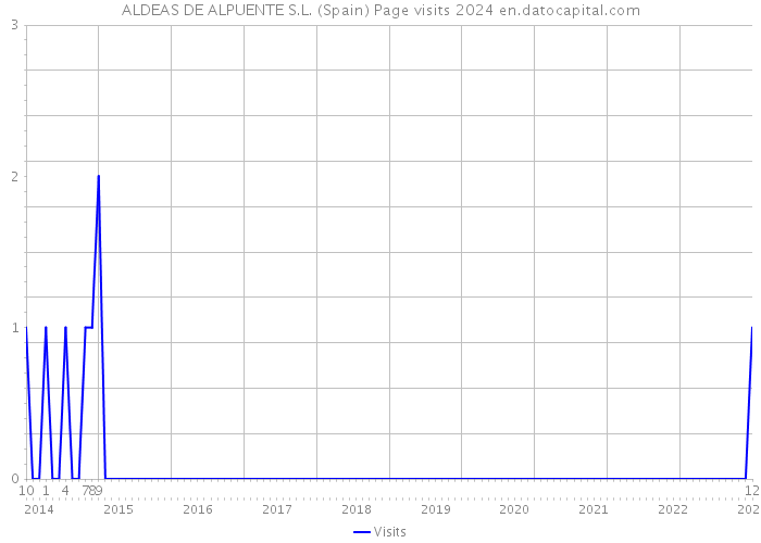 ALDEAS DE ALPUENTE S.L. (Spain) Page visits 2024 