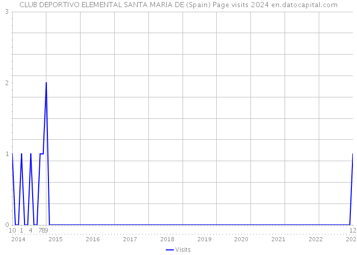 CLUB DEPORTIVO ELEMENTAL SANTA MARIA DE (Spain) Page visits 2024 