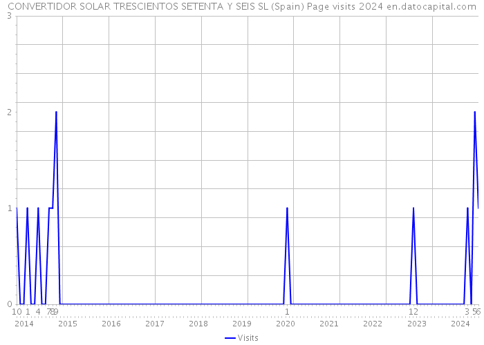 CONVERTIDOR SOLAR TRESCIENTOS SETENTA Y SEIS SL (Spain) Page visits 2024 