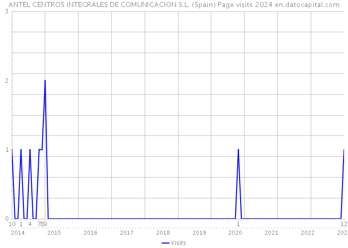 ANTEL CENTROS INTEGRALES DE COMUNICACION S.L. (Spain) Page visits 2024 