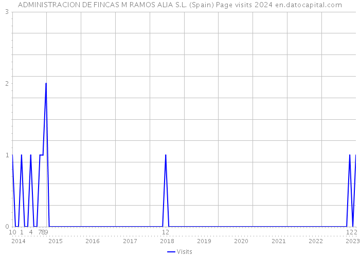 ADMINISTRACION DE FINCAS M RAMOS ALIA S.L. (Spain) Page visits 2024 