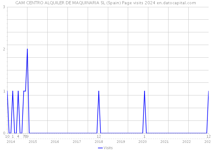 GAM CENTRO ALQUILER DE MAQUINARIA SL (Spain) Page visits 2024 