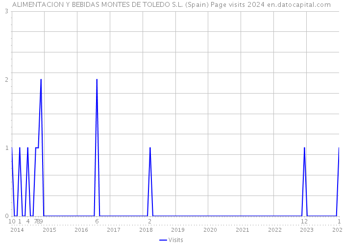ALIMENTACION Y BEBIDAS MONTES DE TOLEDO S.L. (Spain) Page visits 2024 