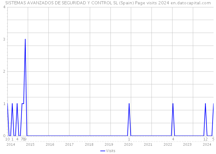 SISTEMAS AVANZADOS DE SEGURIDAD Y CONTROL SL (Spain) Page visits 2024 