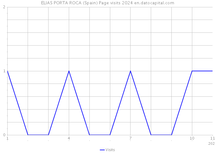 ELIAS PORTA ROCA (Spain) Page visits 2024 