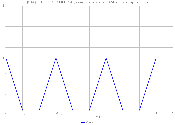 JOAQUIN DE SOTO MEDINA (Spain) Page visits 2024 