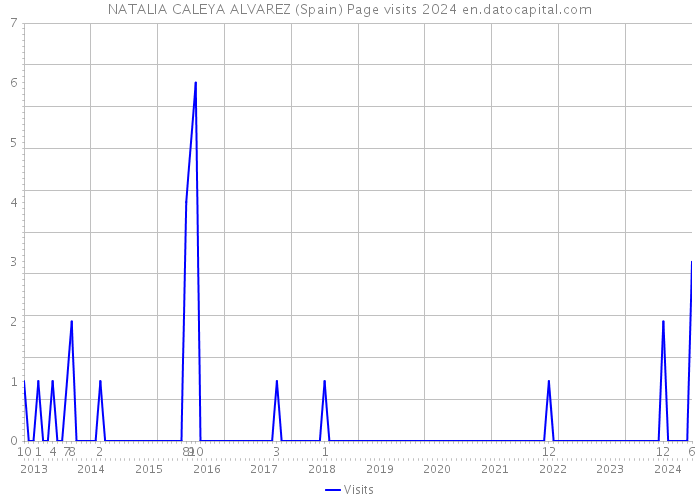 NATALIA CALEYA ALVAREZ (Spain) Page visits 2024 
