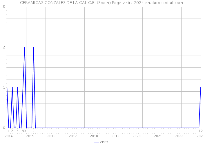 CERAMICAS GONZALEZ DE LA CAL C.B. (Spain) Page visits 2024 