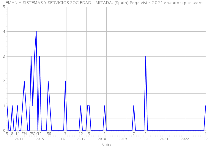 EMANIA SISTEMAS Y SERVICIOS SOCIEDAD LIMITADA. (Spain) Page visits 2024 