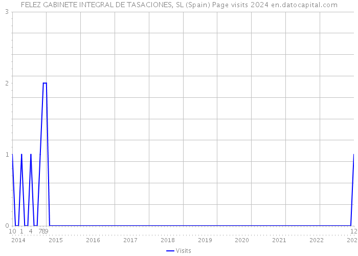 FELEZ GABINETE INTEGRAL DE TASACIONES, SL (Spain) Page visits 2024 