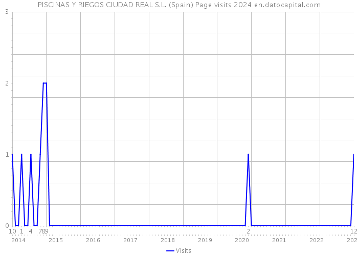PISCINAS Y RIEGOS CIUDAD REAL S.L. (Spain) Page visits 2024 