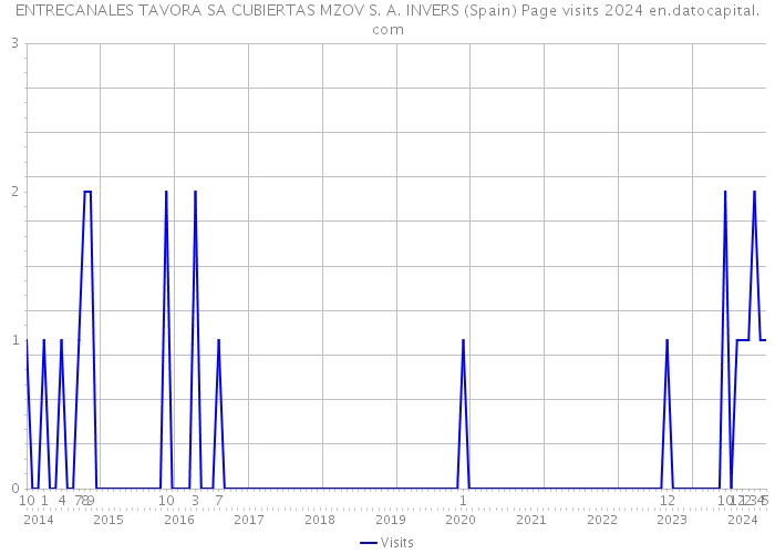 ENTRECANALES TAVORA SA CUBIERTAS MZOV S. A. INVERS (Spain) Page visits 2024 