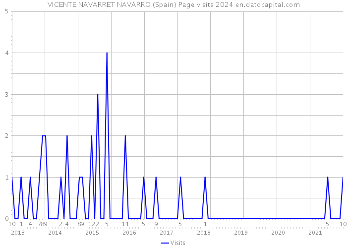 VICENTE NAVARRET NAVARRO (Spain) Page visits 2024 