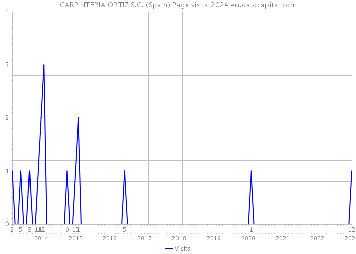 CARPINTERIA ORTIZ S.C. (Spain) Page visits 2024 