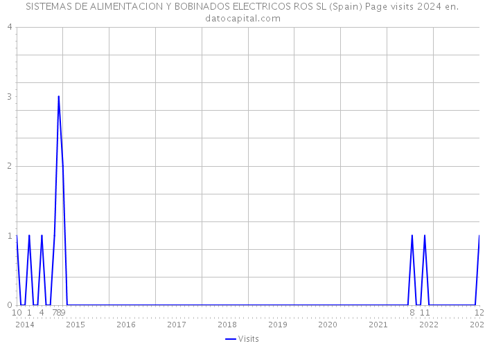 SISTEMAS DE ALIMENTACION Y BOBINADOS ELECTRICOS ROS SL (Spain) Page visits 2024 