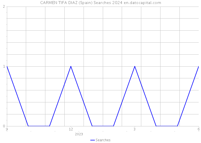 CARMEN TIFA DIAZ (Spain) Searches 2024 