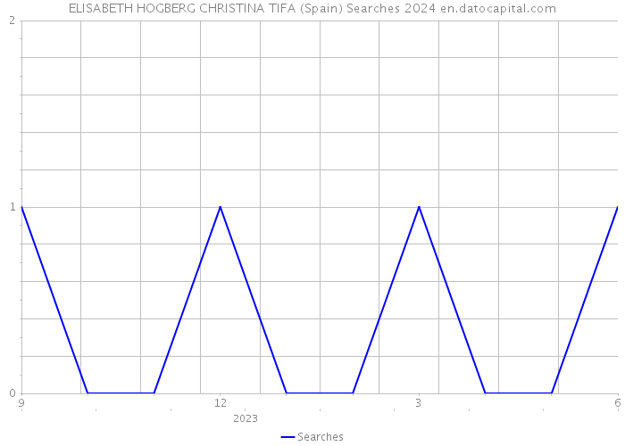 ELISABETH HOGBERG CHRISTINA TIFA (Spain) Searches 2024 