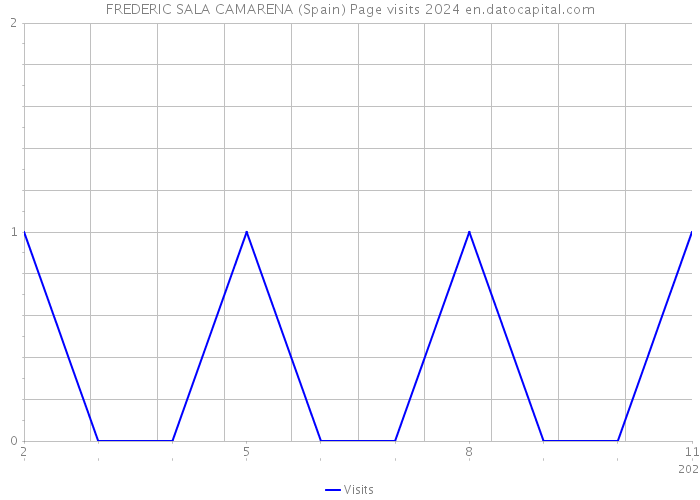 FREDERIC SALA CAMARENA (Spain) Page visits 2024 