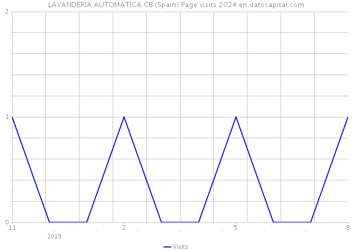 LAVANDERIA AUTOMATICA CB (Spain) Page visits 2024 
