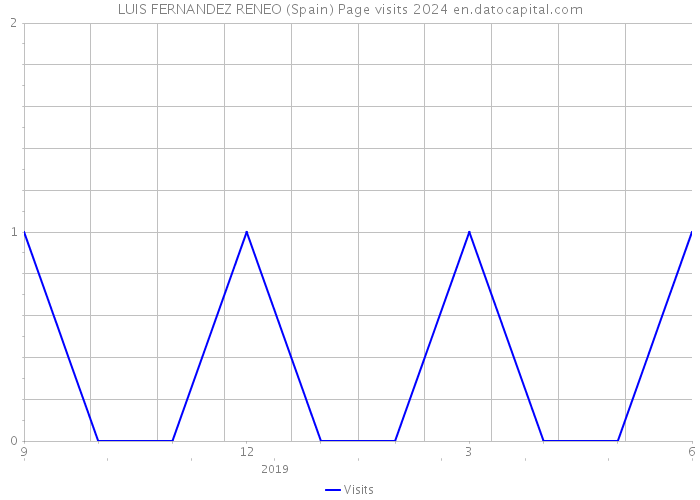 LUIS FERNANDEZ RENEO (Spain) Page visits 2024 