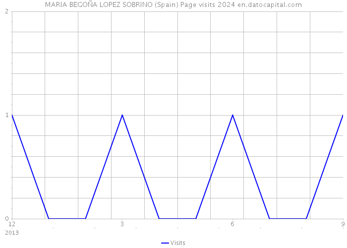 MARIA BEGOÑA LOPEZ SOBRINO (Spain) Page visits 2024 