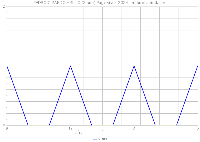 PEDRO GIRARDO ARILLO (Spain) Page visits 2024 
