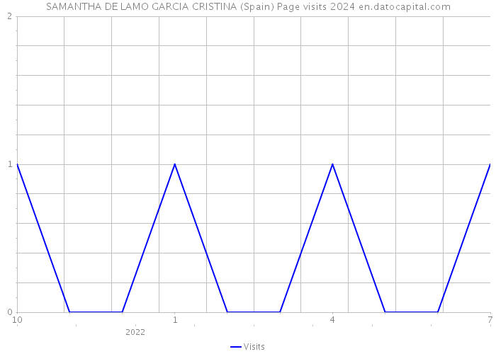 SAMANTHA DE LAMO GARCIA CRISTINA (Spain) Page visits 2024 