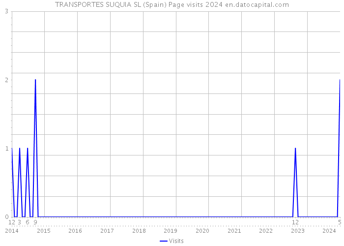 TRANSPORTES SUQUIA SL (Spain) Page visits 2024 
