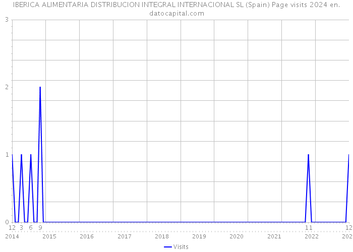 IBERICA ALIMENTARIA DISTRIBUCION INTEGRAL INTERNACIONAL SL (Spain) Page visits 2024 