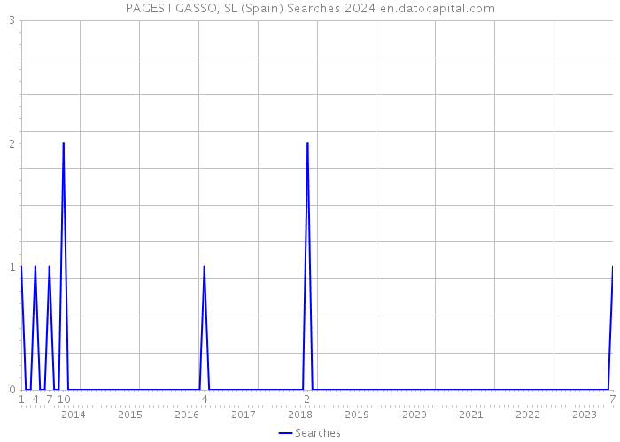 PAGES I GASSO, SL (Spain) Searches 2024 