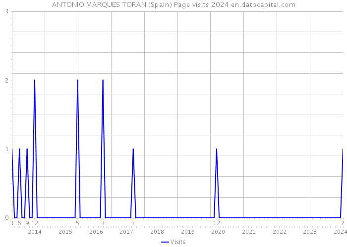 ANTONIO MARQUES TORAN (Spain) Page visits 2024 