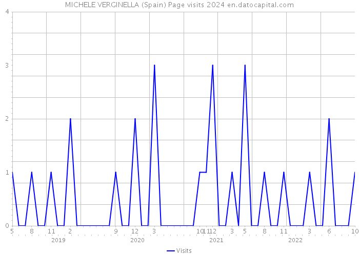 MICHELE VERGINELLA (Spain) Page visits 2024 