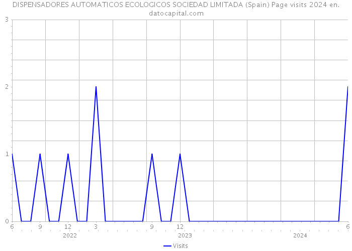 DISPENSADORES AUTOMATICOS ECOLOGICOS SOCIEDAD LIMITADA (Spain) Page visits 2024 
