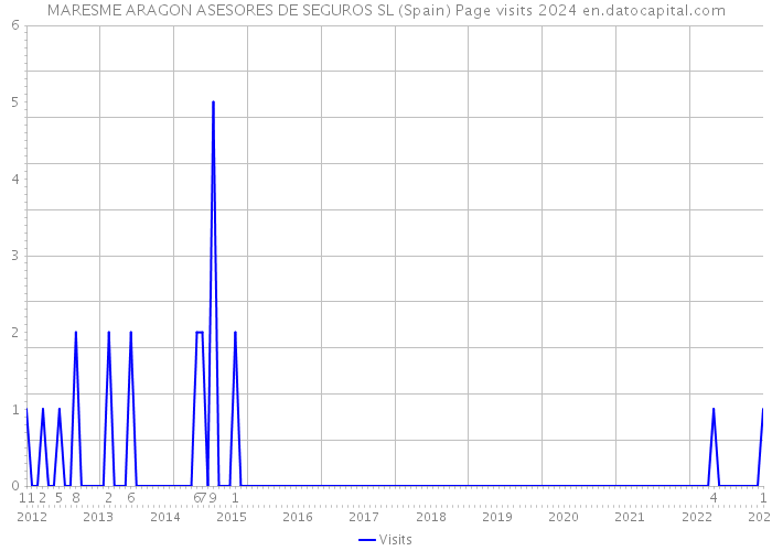 MARESME ARAGON ASESORES DE SEGUROS SL (Spain) Page visits 2024 
