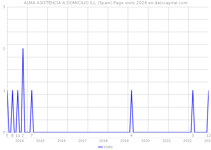 ALMA ASISTENCIA A DOMICILIO S.L. (Spain) Page visits 2024 